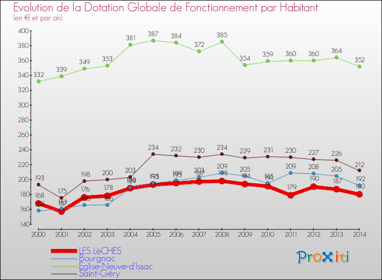 Evolution et montant de la dotation globale de fonctionnement par Habitant pour LES LèCHES et les communes proches de 2000 à 2014. Comparaison des dotations globales de fonctionnement par habitant pour LES LèCHES et les communes voisines de 2000 à 2014.