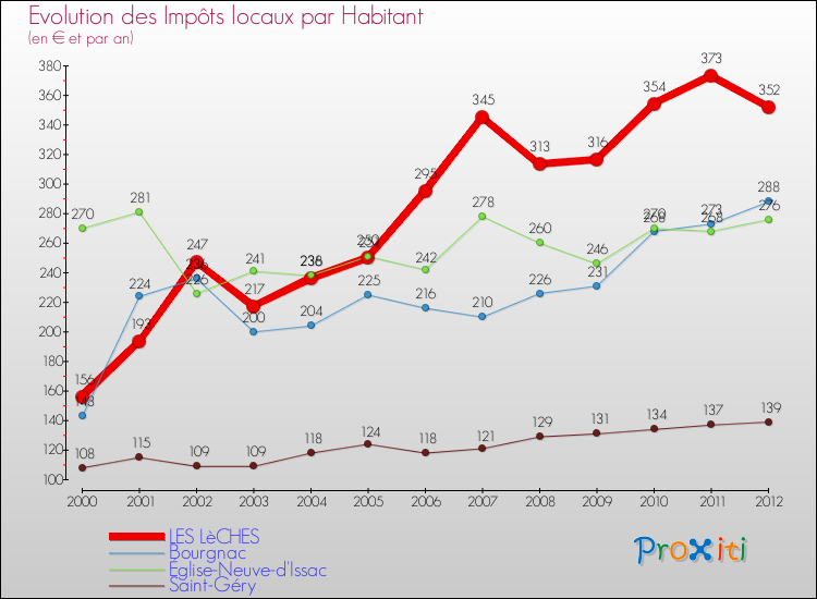 Evolution et montant des impôts locaux par Habitant pour LES LèCHES et les communes proches Comparaison des impôts locaux par habitant pour LES LèCHES et les communes voisines