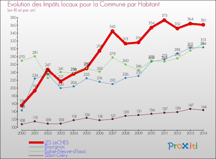 Evolution et montant des impôts locaux par Habitant pour LES LèCHES et les communes proches de 2000 à 2014 Comparaison des impôts locaux par habitant pour LES LèCHES et les communes voisines de 2000 à 2014