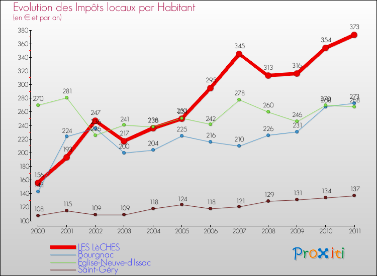 Evolution et montant des impôts locaux par Habitant pour LES LèCHES et les communes proches Comparaison des impôts locaux par habitant pour LES LèCHES et les communes voisines