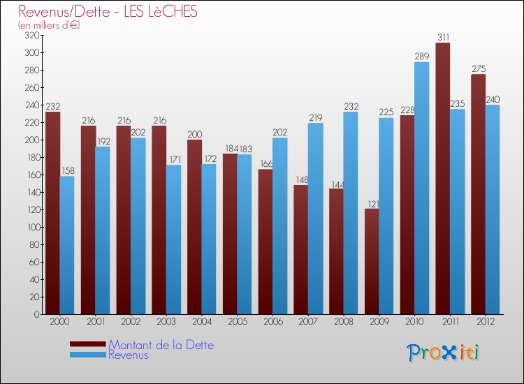 Evolution comparée de la dette et des revenus pour la commune de LES LèCHES de 2000 à 2012 Comparaison de la dette et des revenus pour LES LèCHES de 2000 à 2012