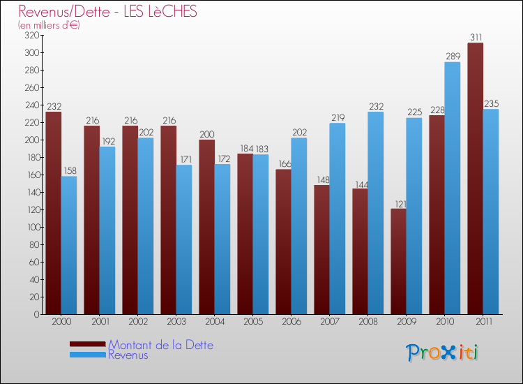 Evolution comparée de la dette et des revenus pour la commune de LES LèCHES de 2000 à 2011 Comparaison de la dette et des revenus pour LES LèCHES de 2000 à 2011