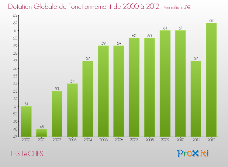 Evolution du montant de la Dotation Globale de Fonctionnement pour la commune de LES LèCHES de 2000 à 2012 Evolution du montant de la Dotation Globale de Fonctionnement pour LES LèCHES de 2000 à 2012