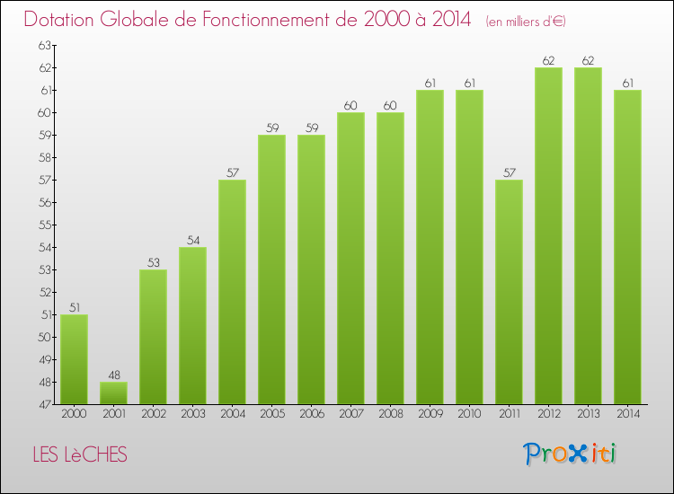 Evolution du montant de la Dotation Globale de Fonctionnement pour la commune de LES LèCHES de 2000 à 2014 Evolution du montant de la Dotation Globale de Fonctionnement pour LES LèCHES de 2000 à 2014