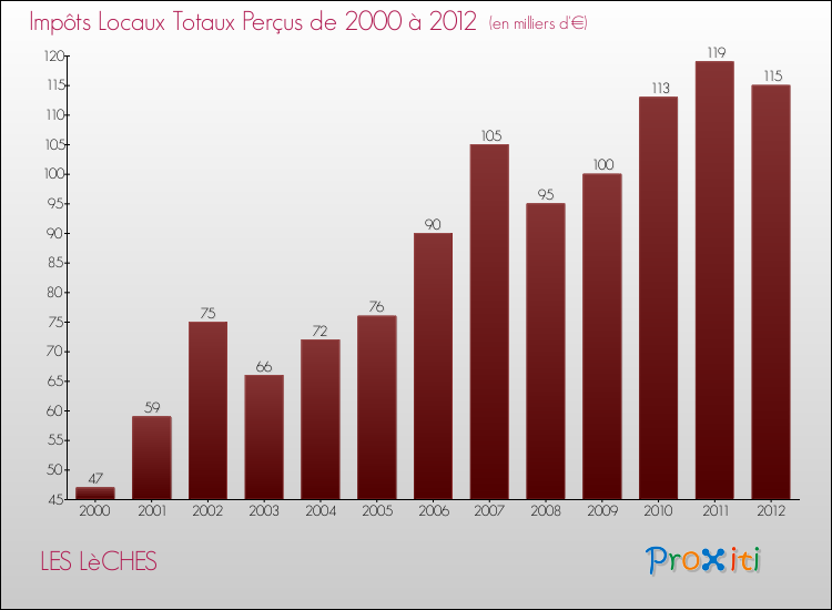 Evolution des Impôts Locaux pour la commune de LES LèCHES de 2000 à 2012 Evolution des Impôts Locaux pour LES LèCHES de 2000 à 2012