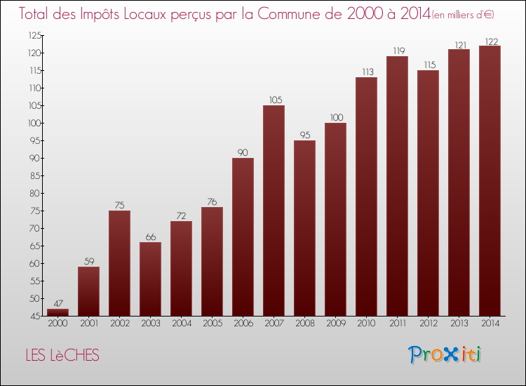 Evolution des Impôts Locaux pour la commune de LES LèCHES de 2000 à 2014 Evolution des Impôts Locaux pour LES LèCHES de 2000 à 2014