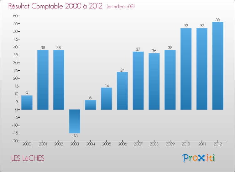 Evolution du résultat comptable pour la commune de LES LèCHES de 2000 à 2012 Evolution du résultat comptable pour LES LèCHES de 2000 à 2012