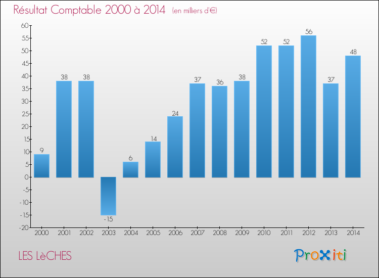 Evolution du résultat comptable pour la commune de LES LèCHES de 2000 à 2014 Evolution du résultat comptable pour LES LèCHES de 2000 à 2014
