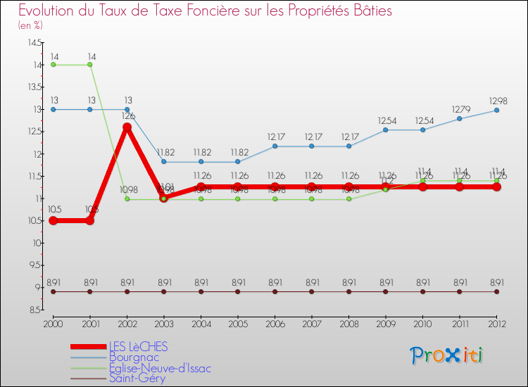 Evolution du taux de la taxe foncière sur le bati pour LES LèCHES et les communes proches de 2000 à 2012 Comparaison des taux de taxe foncière sur le bati pour LES LèCHES et les communes voisines de 2000 à 2012