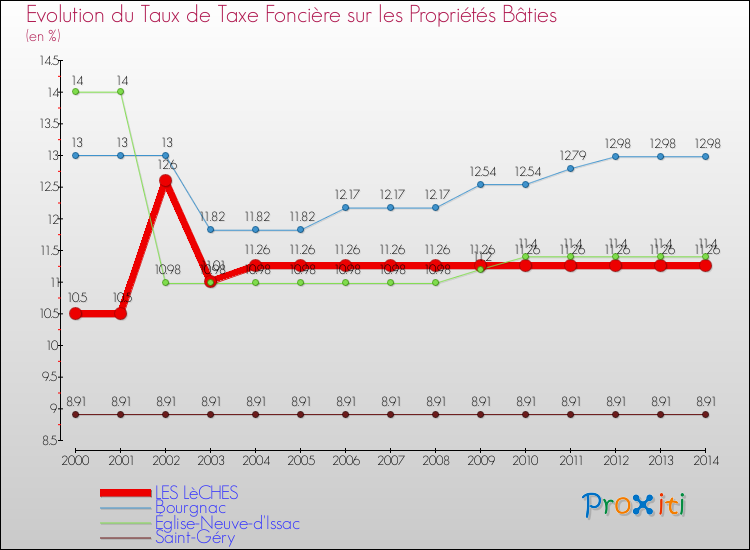 Evolution du taux de la taxe foncière sur le bati pour LES LèCHES et les communes proches de 2000 à 2014 Comparaison des taux de taxe foncière sur le bati pour LES LèCHES et les communes voisines de 2000 à 2014