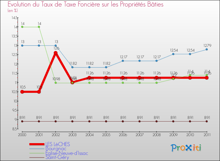 Evolution du taux de la taxe foncière sur le bati pour LES LèCHES et les communes proches Comparaison des taux de taxe foncière sur le bati pour LES LèCHES et les communes voisines