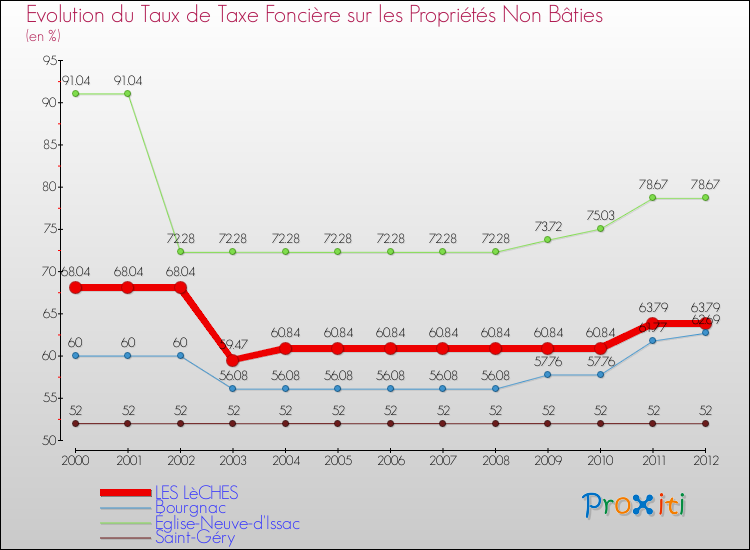 Evolution du taux de la taxe foncière sur les immeubles et terrains non batis pour LES LèCHES et les communes proches de 2000 à 2012 Comparaison des taux de la taxe foncière sur les immeubles et terrains non batis pour LES LèCHES et les communes voisines de 2000 à 2012