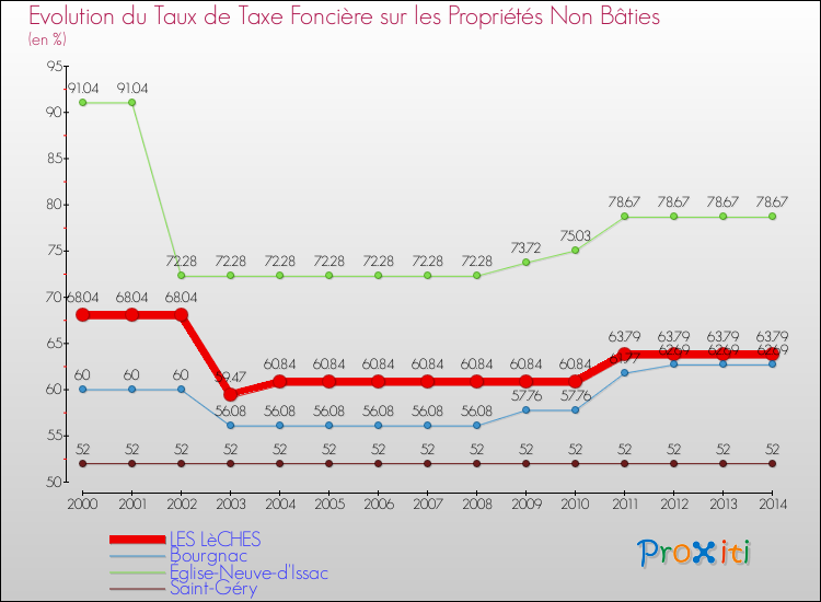 Evolution du taux de la taxe foncière sur les immeubles et terrains non batis pour LES LèCHES et les communes proches de 2000 à 2014 Comparaison des taux de la taxe foncière sur les immeubles et terrains non batis pour LES LèCHES et les communes voisines de 2000 à 2014