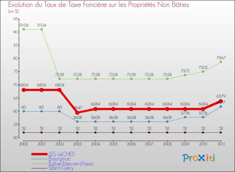 Evolution du taux de la taxe foncière sur les immeubles et terrains non batis pour LES LèCHES et les communes proches Comparaison des taux de la taxe foncière sur les immeubles et terrains non batis pour LES LèCHES et les communes voisines