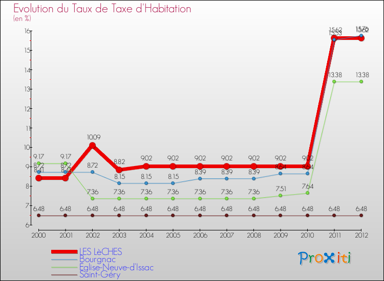 Evolution du taux de la taxe d'habitation pour LES LèCHES et les communes proches Comparaison des taux de la taxe d'habitation pour LES LèCHES et les communes voisines