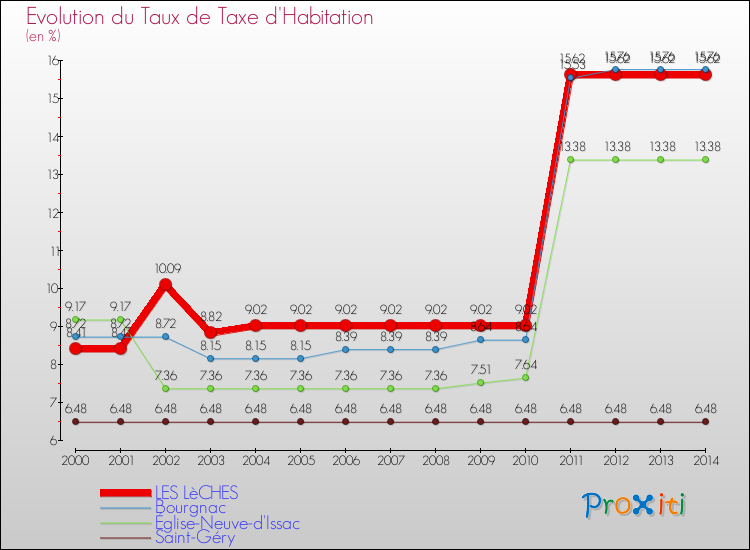 Evolution du taux de la taxe d'habitation pour LES LèCHES et les communes proches de 2000 à 2014 Comparaison des taux de la taxe d'habitation pour LES LèCHES et les communes voisines de 2000 à 2014