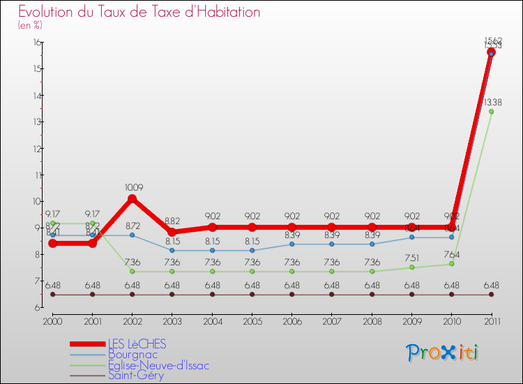 Evolution du taux de la taxe d'habitation pour LES LèCHES et les communes proches Comparaison des taux de la taxe d'habitation pour LES LèCHES et les communes voisines