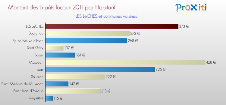 Montant des impôts locaux par Habitant pour LES LèCHES et les communes proches Comparaison des impôts locaux par habitant pour LES LèCHES et les communes voisines