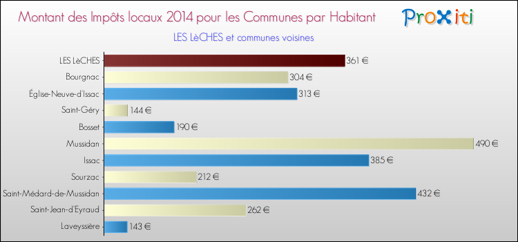 Montant des impôts locaux par Habitant pour LES LèCHES et les communes proches en 2014 Comparaison des impôts locaux par habitant pour LES LèCHES et les communes voisines en 2014