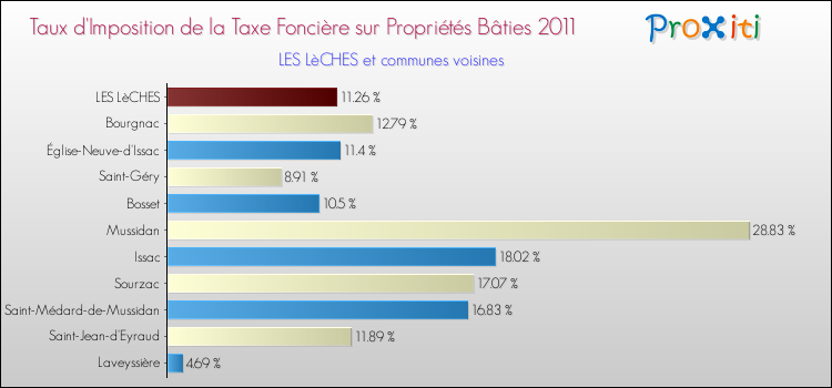 Taux d'imposition de la taxe foncière sur le bati 2011 pour LES LèCHES et les communes proches Comparaison des taux d'imposition de la taxe foncière sur le bati 2011 pour LES LèCHES et les communes voisines