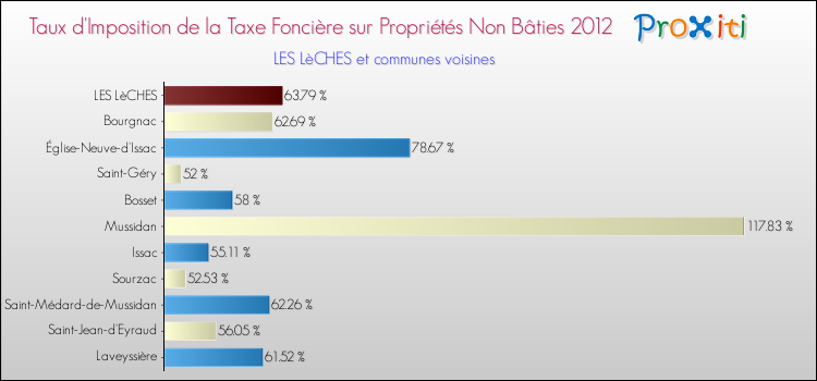 Taux d'imposition de la taxe foncière sur les immeubles et terrains non batis 2012 pour LES LèCHES et les communes proches Comparaison des taux d'imposition de la taxe foncière sur les immeubles et terrains non batis 2012 pour LES LèCHES et les communes voisines