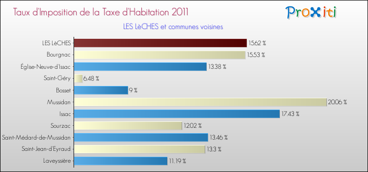 Taux d'imposition de la taxe d'habitation 2011 pour LES LèCHES et les communes proches Comparaison des taux d'imposition de la taxe d'habitation 2011 pour LES LèCHES et les communes voisines