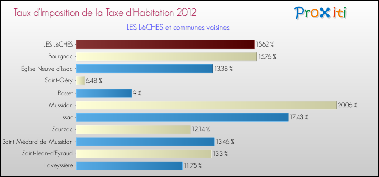 Taux d'imposition de la taxe d'habitation 2012 pour LES LèCHES et les communes proches Comparaison des taux d'imposition de la taxe d'habitation 2012 pour LES LèCHES et les communes voisines