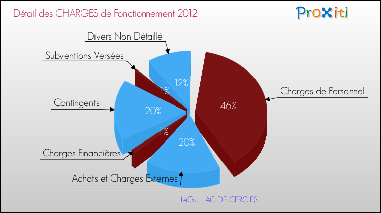 Décomposition des Charges de Fonctionnement 2012 de la commune de LéGUILLAC-DE-CERCLES Charges de Fonctionnement 2012 pour la commune de LéGUILLAC-DE-CERCLES
