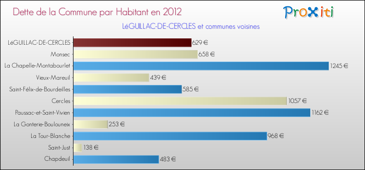 Dette par habitant de la commune en 2012 pour LéGUILLAC-DE-CERCLES et les communes proches Comparaison de la dette par habitant de la commune en 2012 pour LéGUILLAC-DE-CERCLES et les communes voisines