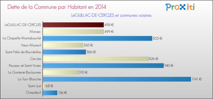 Dette par habitant de la commune en 2014 pour LéGUILLAC-DE-CERCLES et les communes proches Comparaison de la dette par habitant de la commune en 2014 pour LéGUILLAC-DE-CERCLES et les communes voisines