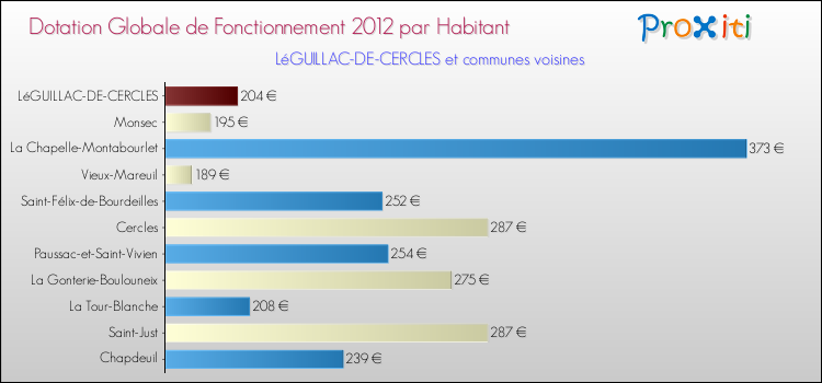 Montant des dotations globales de fonctionnement DGF par Habitant pour LéGUILLAC-DE-CERCLES et les communes proches Comparaison des des dotations globales de fonctionnement DGF par habitant pour LéGUILLAC-DE-CERCLES et les communes voisines