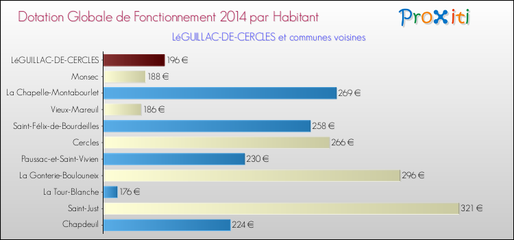 Montant des dotations globales de fonctionnement DGF par Habitant pour LéGUILLAC-DE-CERCLES et les communes proches en 2014. Comparaison des des dotations globales de fonctionnement DGF par habitant pour LéGUILLAC-DE-CERCLES et les communes voisines en 2014.