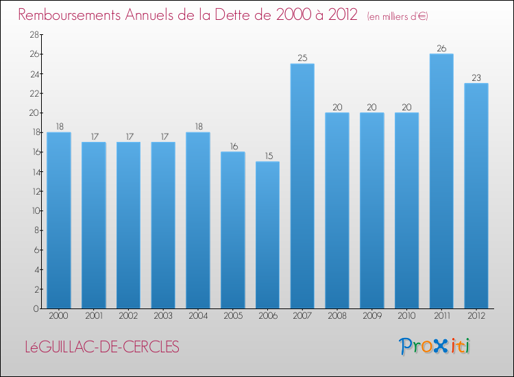 Evolution de l'annuité de la dette pour la commune de LéGUILLAC-DE-CERCLES de 2000 à 2012 Annuités de la dette pour LéGUILLAC-DE-CERCLES de 2000 à 2012