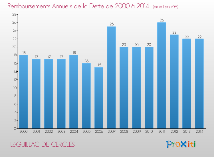 Evolution de l'annuité de la dette pour la commune de LéGUILLAC-DE-CERCLES de 2000 à 2014 Annuités de la dette pour LéGUILLAC-DE-CERCLES de 2000 à 2014