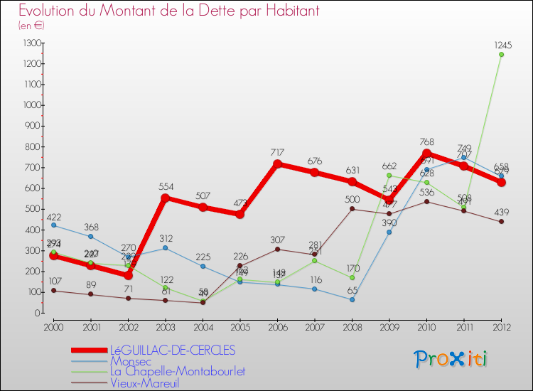 Evolution de la dette par habitant pour la commune de LéGUILLAC-DE-CERCLES et les communes proches de 2000 à 2012 Comparaison de la dette par habitant pour LéGUILLAC-DE-CERCLES et les communes voisines de 2000 à 2012