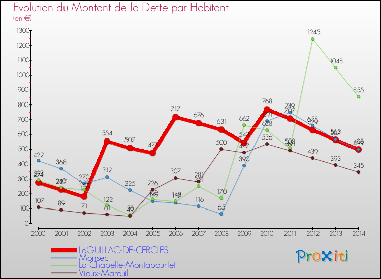 Evolution de la dette par habitant pour la commune de LéGUILLAC-DE-CERCLES et les communes proches de 2000 à 2014 Comparaison de la dette par habitant pour LéGUILLAC-DE-CERCLES et les communes voisines de 2000 à 2014