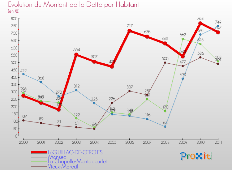 Evolution de la dette par habitant pour la commune de LéGUILLAC-DE-CERCLES et les communes proches Comparaison de la dette par habitant pour LéGUILLAC-DE-CERCLES et les communes voisines