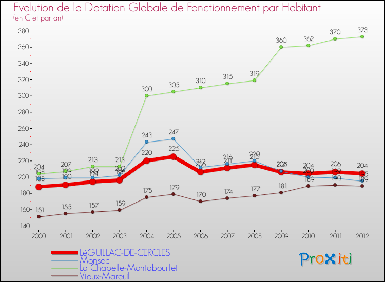 Evolution et montant de la dotation globale de fonctionnement par Habitant pour LéGUILLAC-DE-CERCLES et les communes proches Comparaison des dotations globales de fonctionnement par habitant pour LéGUILLAC-DE-CERCLES et les communes voisines