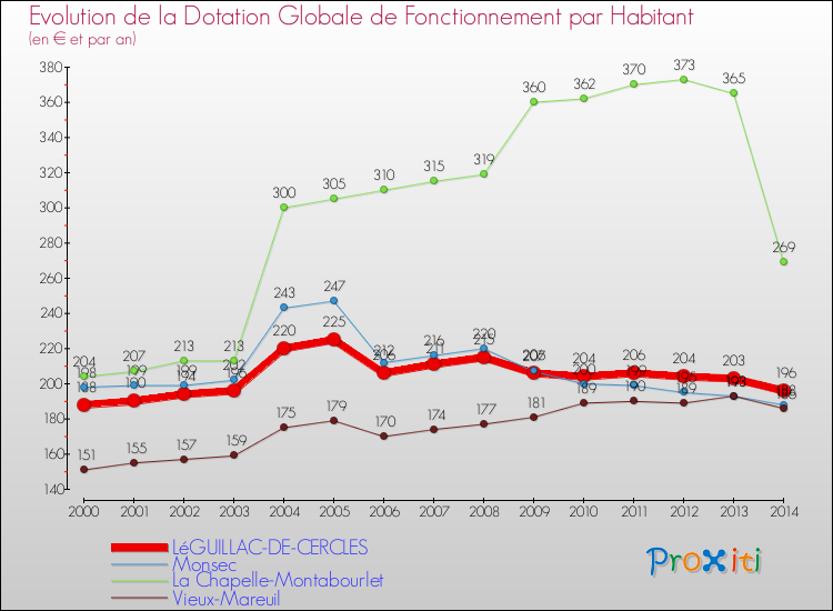 Evolution et montant de la dotation globale de fonctionnement par Habitant pour LéGUILLAC-DE-CERCLES et les communes proches de 2000 à 2014. Comparaison des dotations globales de fonctionnement par habitant pour LéGUILLAC-DE-CERCLES et les communes voisines de 2000 à 2014.