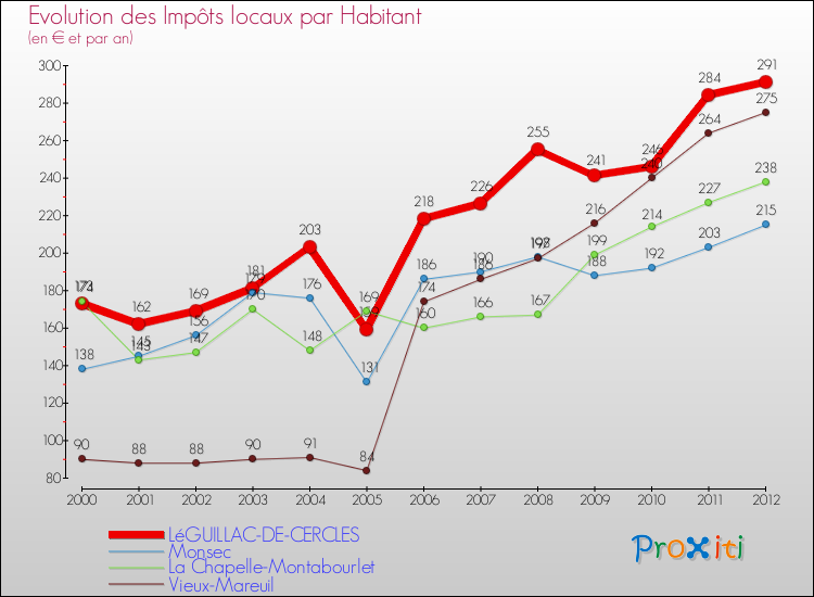 Evolution et montant des impôts locaux par Habitant pour LéGUILLAC-DE-CERCLES et les communes proches Comparaison des impôts locaux par habitant pour LéGUILLAC-DE-CERCLES et les communes voisines