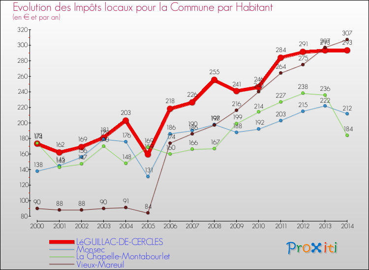 Evolution et montant des impôts locaux par Habitant pour LéGUILLAC-DE-CERCLES et les communes proches de 2000 à 2014 Comparaison des impôts locaux par habitant pour LéGUILLAC-DE-CERCLES et les communes voisines de 2000 à 2014