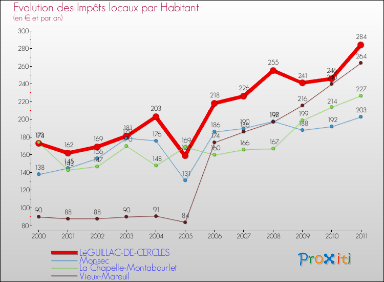 Evolution et montant des impôts locaux par Habitant pour LéGUILLAC-DE-CERCLES et les communes proches Comparaison des impôts locaux par habitant pour LéGUILLAC-DE-CERCLES et les communes voisines