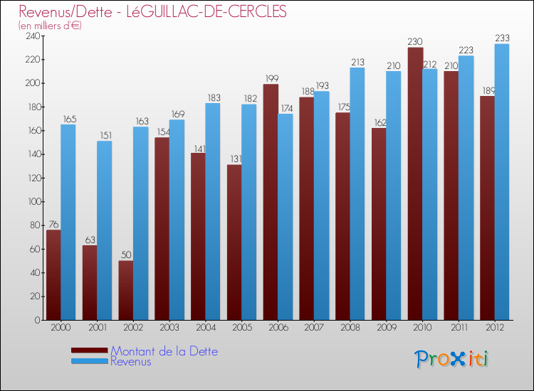 Evolution comparée de la dette et des revenus pour la commune de LéGUILLAC-DE-CERCLES de 2000 à 2012 Comparaison de la dette et des revenus pour LéGUILLAC-DE-CERCLES de 2000 à 2012