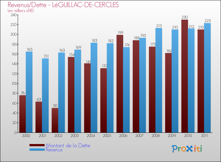 Evolution comparée de la dette et des revenus pour la commune de LéGUILLAC-DE-CERCLES de 2000 à 2011 Comparaison de la dette et des revenus pour LéGUILLAC-DE-CERCLES de 2000 à 2011