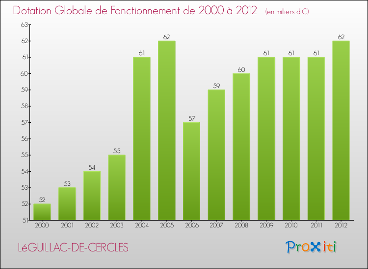 Evolution du montant de la Dotation Globale de Fonctionnement pour la commune de LéGUILLAC-DE-CERCLES de 2000 à 2012 Evolution du montant de la Dotation Globale de Fonctionnement pour LéGUILLAC-DE-CERCLES de 2000 à 2012