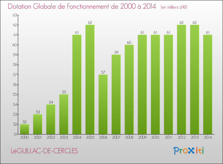 Evolution du montant de la Dotation Globale de Fonctionnement pour la commune de LéGUILLAC-DE-CERCLES de 2000 à 2014 Evolution du montant de la Dotation Globale de Fonctionnement pour LéGUILLAC-DE-CERCLES de 2000 à 2014