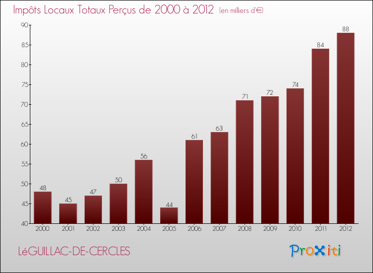 Evolution des Impôts Locaux pour la commune de LéGUILLAC-DE-CERCLES de 2000 à 2012 Evolution des Impôts Locaux pour LéGUILLAC-DE-CERCLES de 2000 à 2012