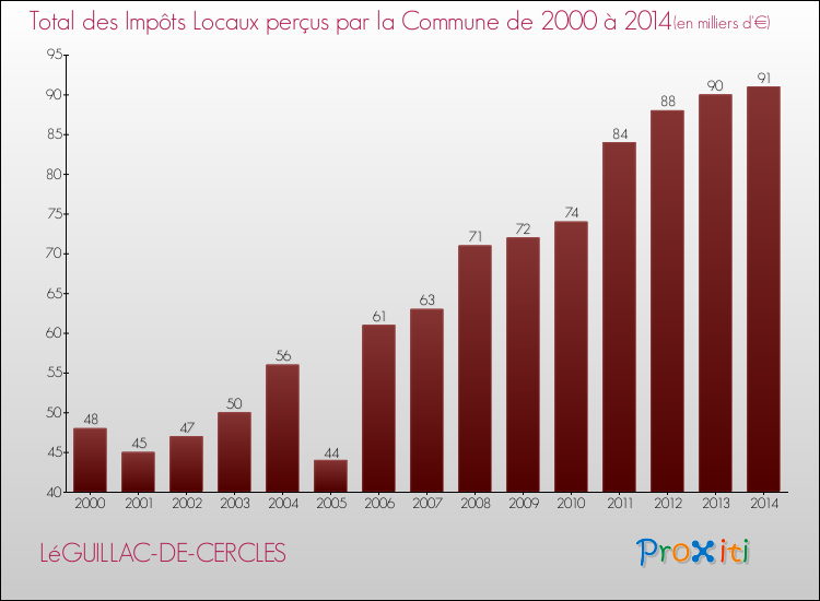 Evolution des Impôts Locaux pour la commune de LéGUILLAC-DE-CERCLES de 2000 à 2014 Evolution des Impôts Locaux pour LéGUILLAC-DE-CERCLES de 2000 à 2014