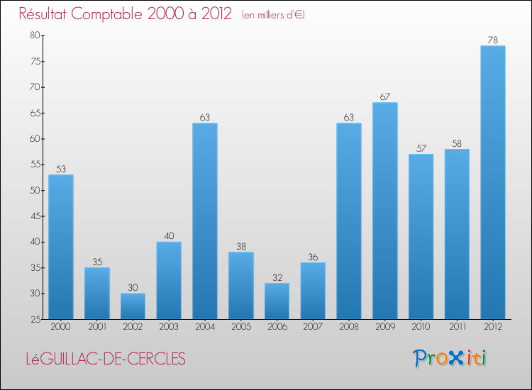 Evolution du résultat comptable pour la commune de LéGUILLAC-DE-CERCLES de 2000 à 2012 Evolution du résultat comptable pour LéGUILLAC-DE-CERCLES de 2000 à 2012