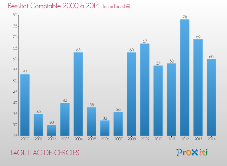 Evolution du résultat comptable pour la commune de LéGUILLAC-DE-CERCLES de 2000 à 2014 Evolution du résultat comptable pour LéGUILLAC-DE-CERCLES de 2000 à 2014